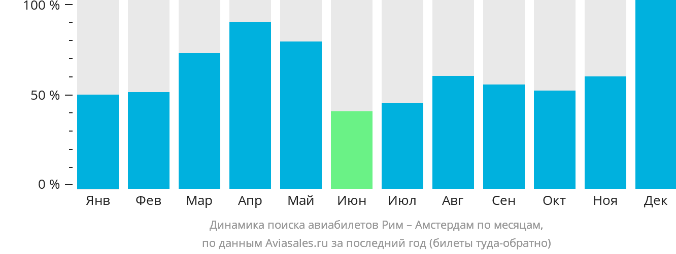Динамика поиска авиабилетов из Рима в Амстердам по месяцам