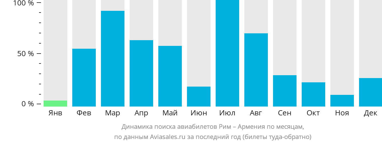 Динамика поиска авиабилетов из Рима в Армению по месяцам