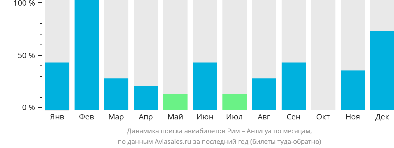 Динамика поиска авиабилетов из Рима в Антигуа по месяцам