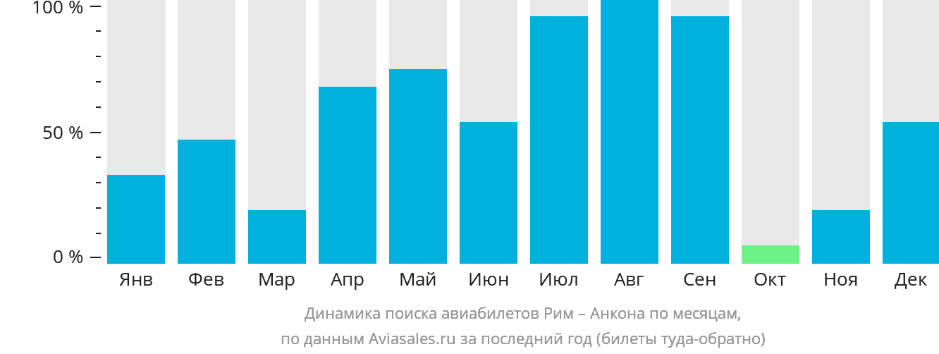 Динамика поиска авиабилетов из Рима в Анкону по месяцам