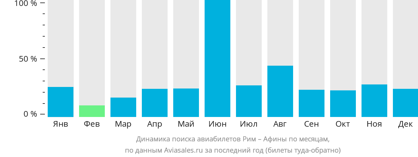 Динамика поиска авиабилетов из Рима в Афины по месяцам