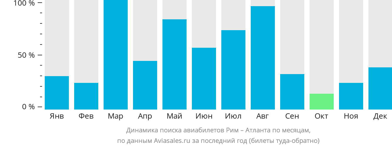 Динамика поиска авиабилетов из Рима в Атланту по месяцам