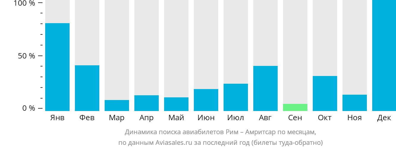 Динамика поиска авиабилетов из Рима в Амритсар по месяцам