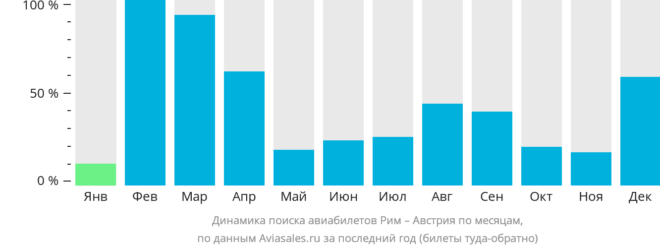 Динамика поиска авиабилетов из Рима в Австрию по месяцам