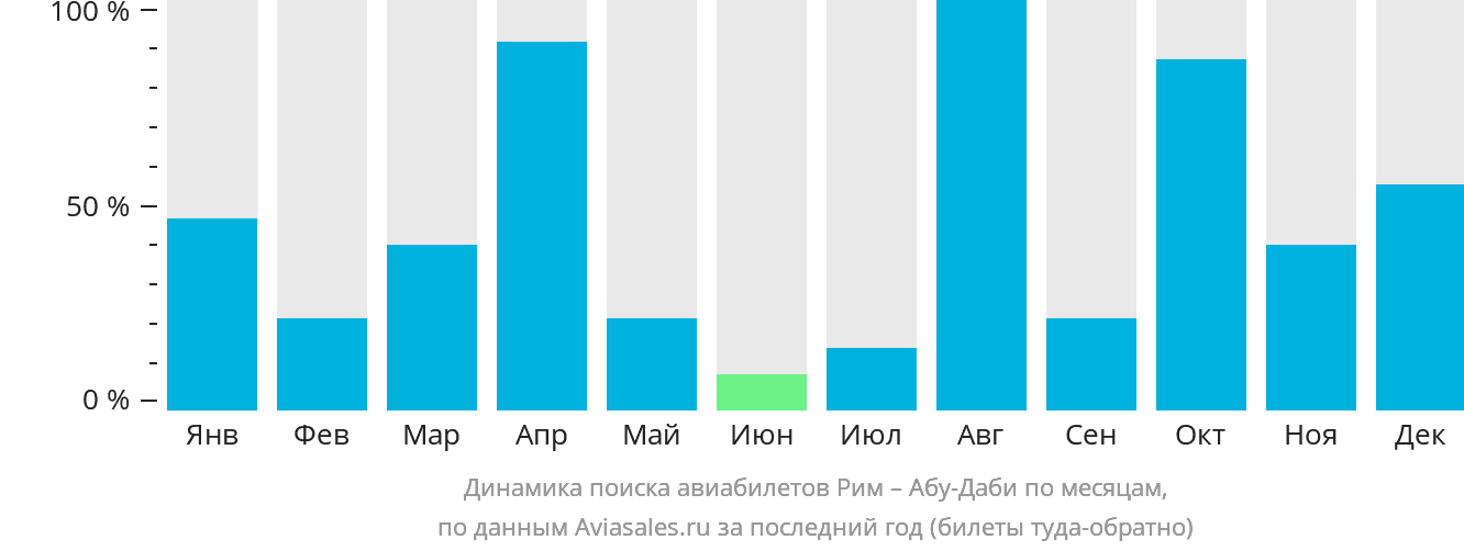 Динамика поиска авиабилетов из Рима в Абу-Даби по месяцам