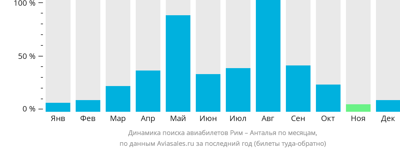 Динамика поиска авиабилетов из Рима в Анталью по месяцам