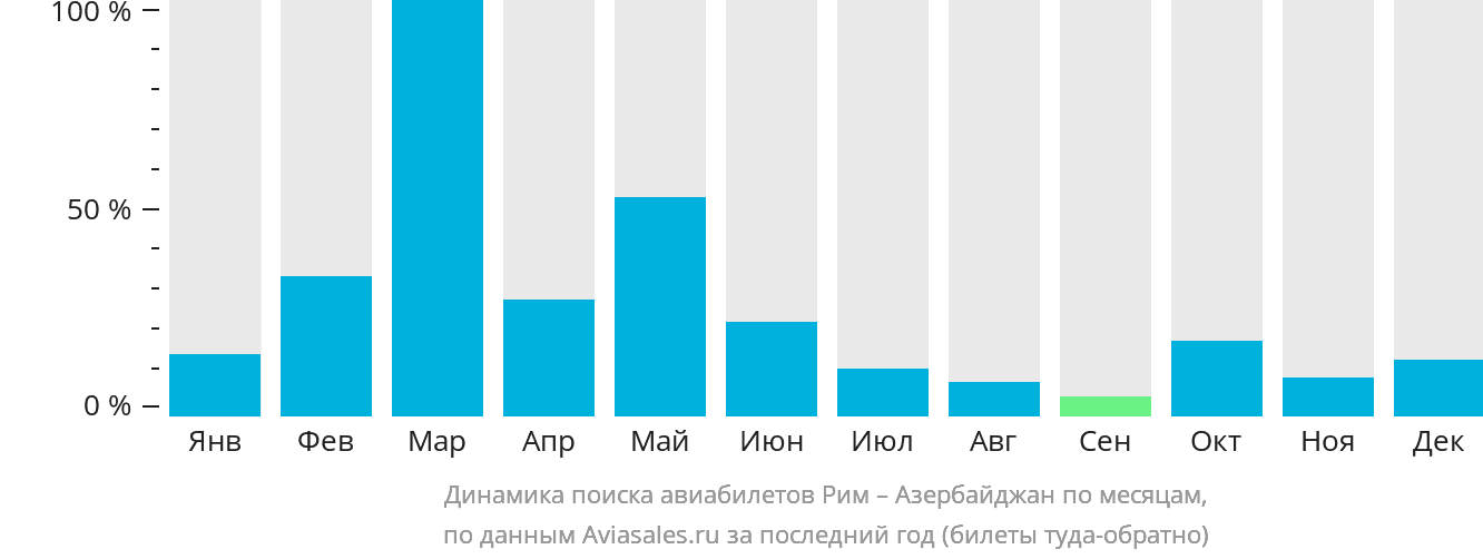 Динамика поиска авиабилетов из Рима в Азербайджан по месяцам