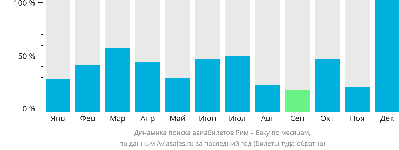 Динамика поиска авиабилетов из Рима в Баку по месяцам