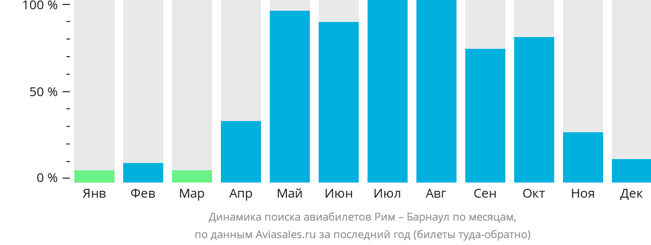 Динамика поиска авиабилетов из Рима в Барнаул по месяцам