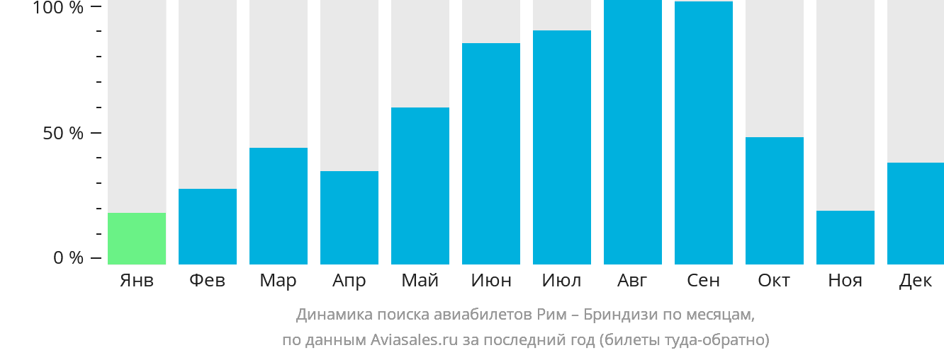 Динамика поиска авиабилетов из Рима в Бриндизи по месяцам