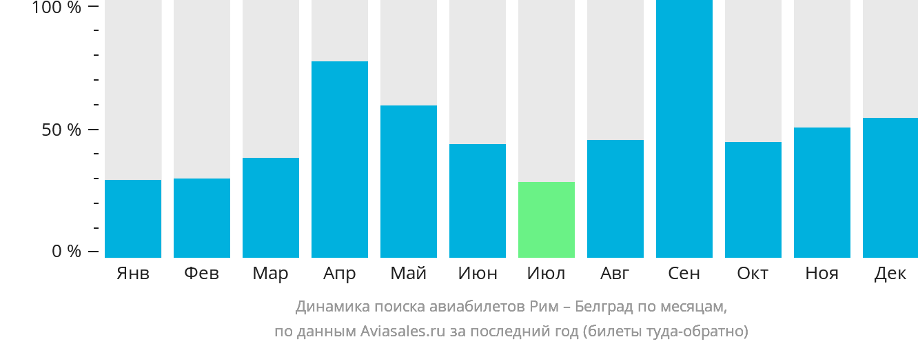 Динамика поиска авиабилетов из Рима в Белград по месяцам