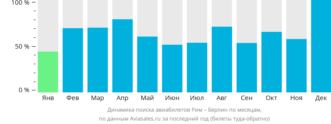 Динамика поиска авиабилетов из Рима в Берлин по месяцам