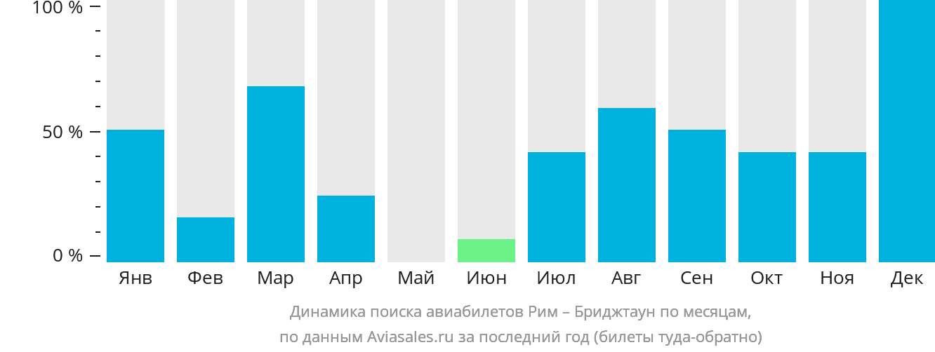 Динамика поиска авиабилетов из Рима в Бриджтаун по месяцам