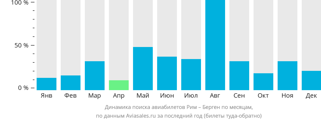 Динамика поиска авиабилетов из Рима в Берген по месяцам