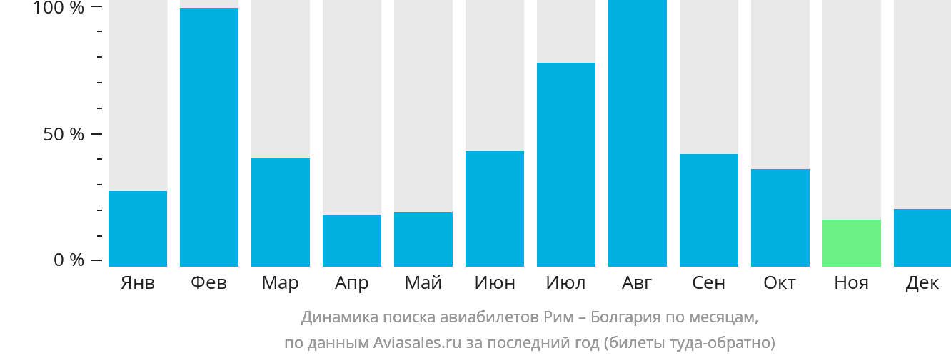 Динамика поиска авиабилетов из Рима в Болгарию по месяцам