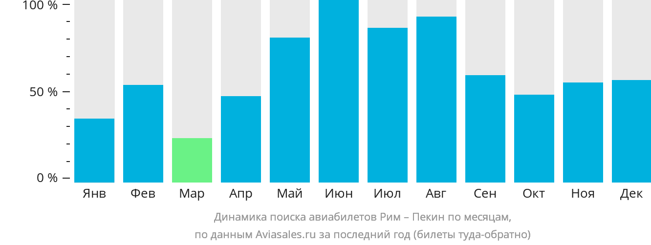 Динамика поиска авиабилетов из Рима в Пекин по месяцам
