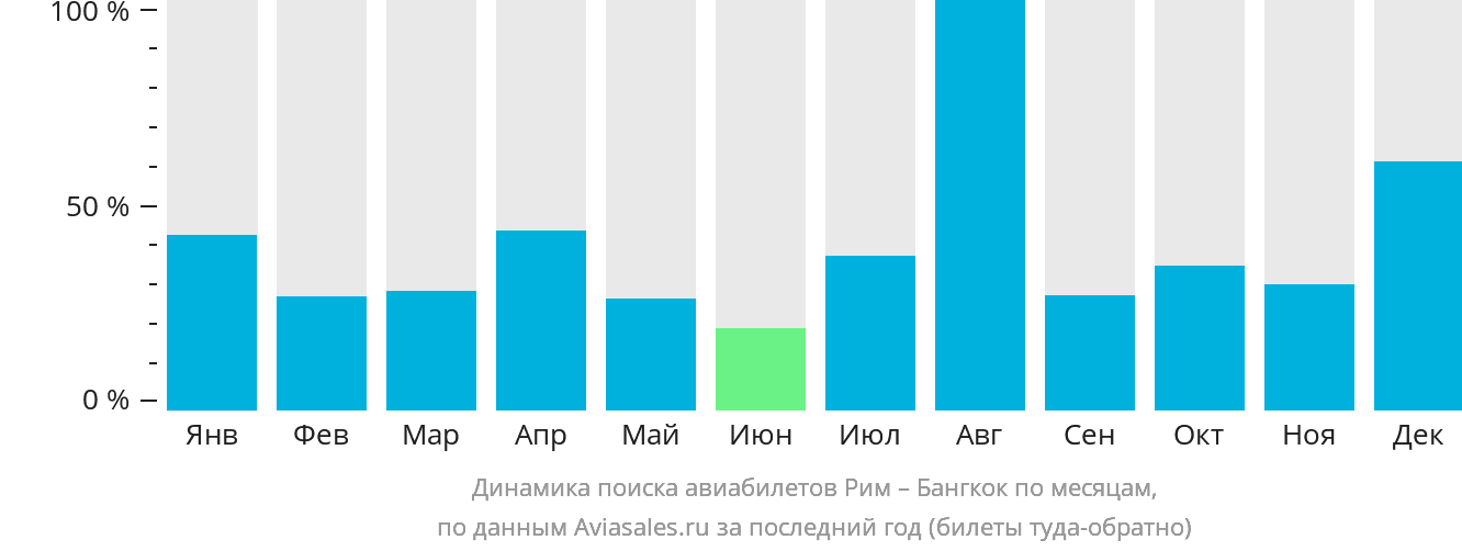 Динамика поиска авиабилетов из Рима в Бангкок по месяцам