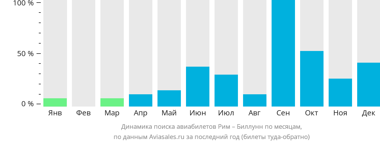 Динамика поиска авиабилетов из Рима в Биллунн по месяцам