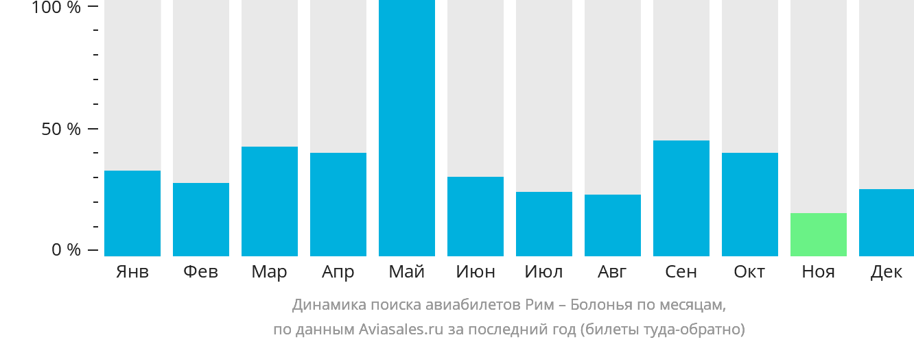 Динамика поиска авиабилетов из Рима в Болонью по месяцам