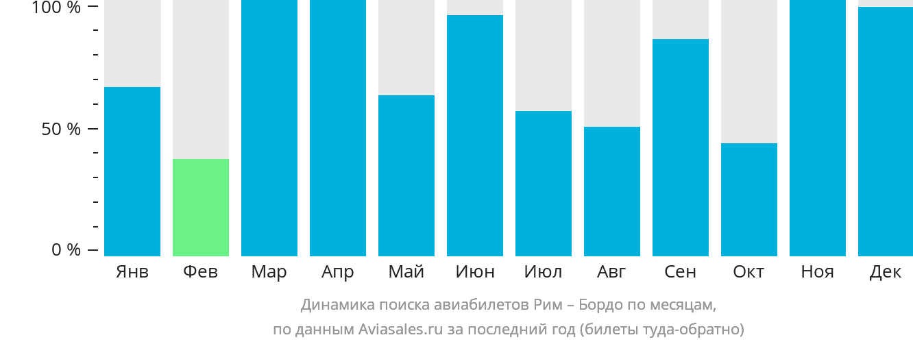 Динамика поиска авиабилетов из Рима в Бордо по месяцам