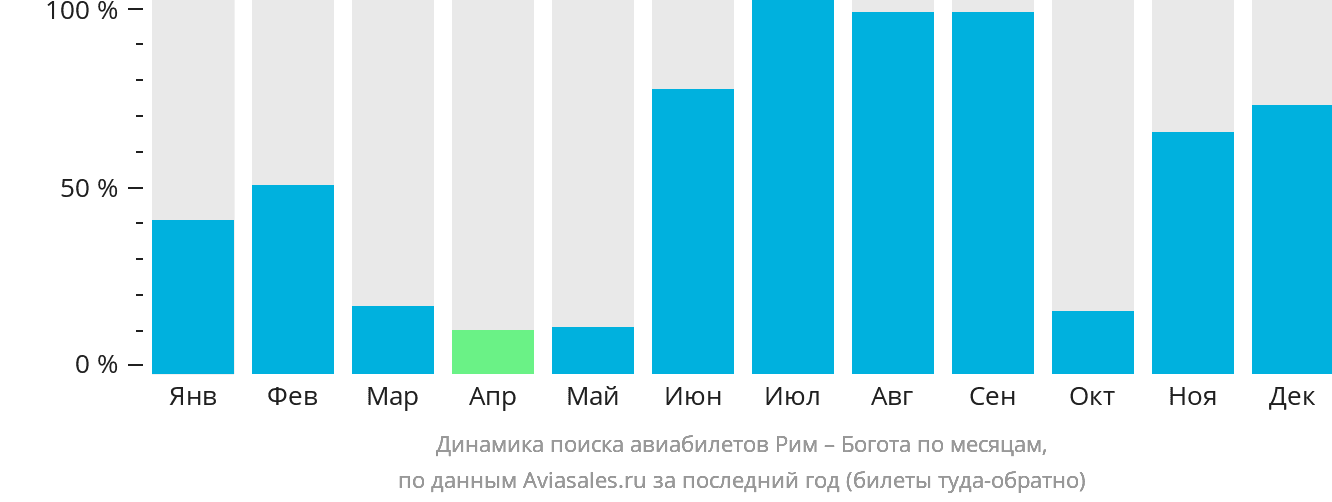 Динамика поиска авиабилетов из Рима в Боготу по месяцам