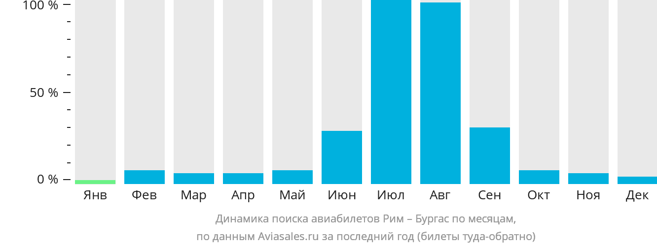 Динамика поиска авиабилетов из Рима в Бургас по месяцам