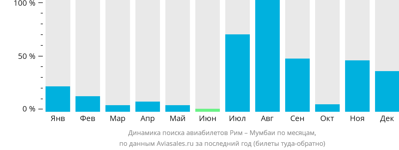 Динамика поиска авиабилетов из Рима в Мумбаи по месяцам