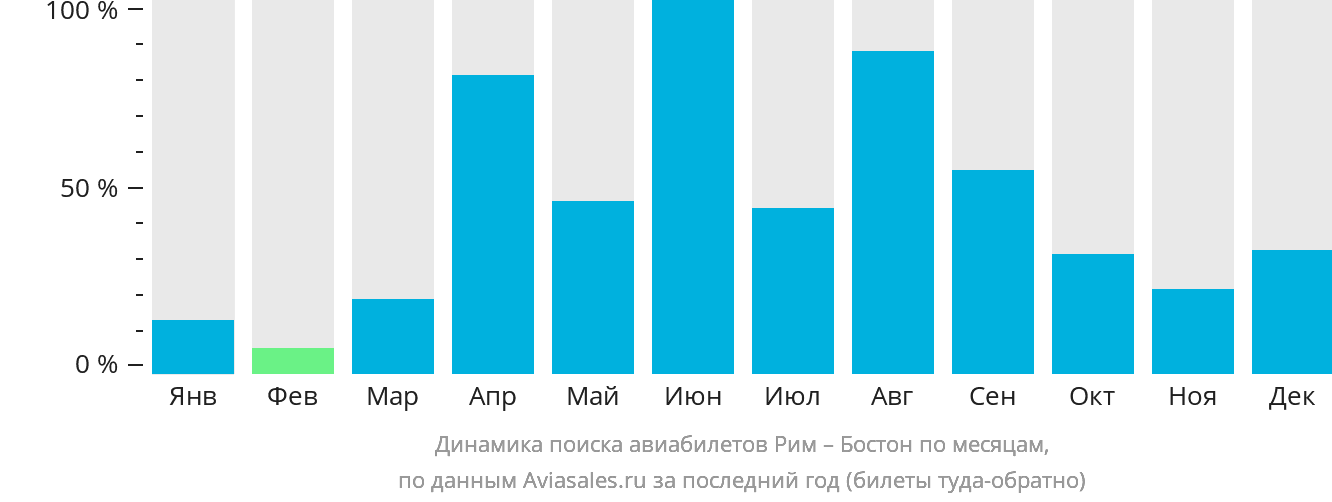 Динамика поиска авиабилетов из Рима в Бостон по месяцам