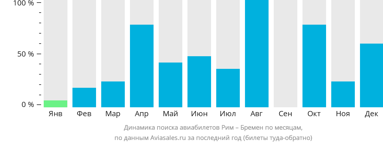 Динамика поиска авиабилетов из Рима в Бремен по месяцам