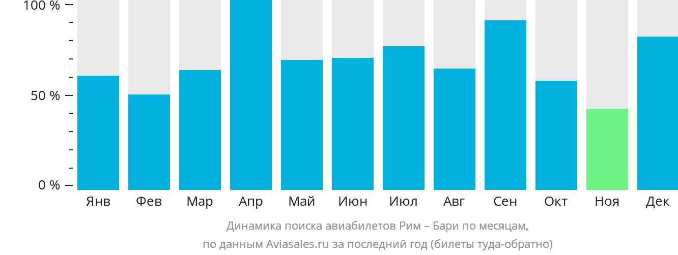 Динамика поиска авиабилетов из Рима в Бари по месяцам