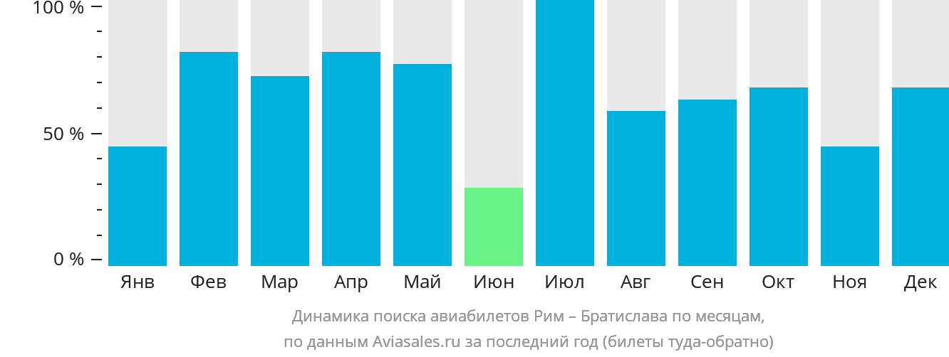 Динамика поиска авиабилетов из Рима в Братиславу по месяцам