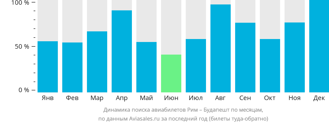 Динамика поиска авиабилетов из Рима в Будапешт по месяцам