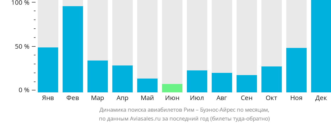 Динамика поиска авиабилетов из Рима в Буэнос-Айрес по месяцам