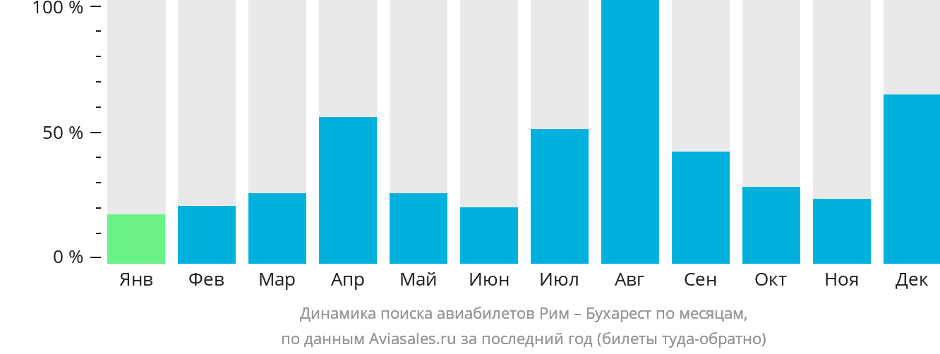 Динамика поиска авиабилетов из Рима в Бухарест по месяцам