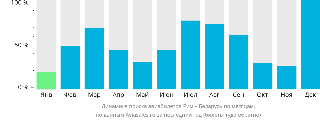 Динамика поиска авиабилетов из Рима в Беларусь по месяцам