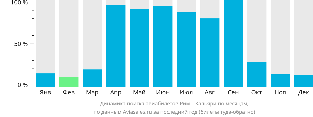 Динамика поиска авиабилетов из Рима в Кальяри по месяцам