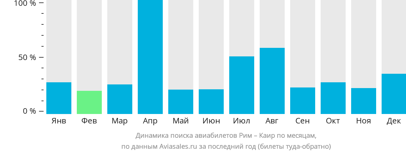 Динамика поиска авиабилетов из Рима в Каир по месяцам