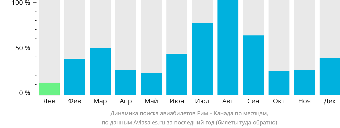 Динамика поиска авиабилетов из Рима в Канаду по месяцам