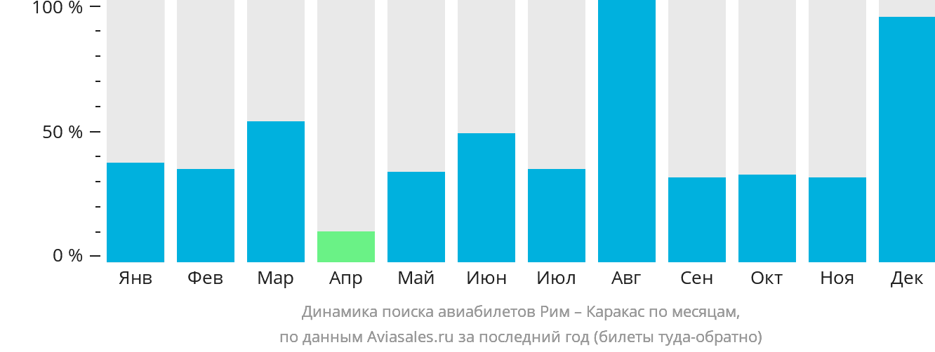 Динамика поиска авиабилетов из Рима в Каракас по месяцам