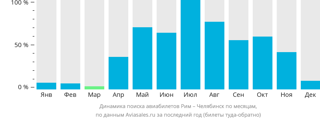 Динамика поиска авиабилетов из Рима в Челябинск по месяцам