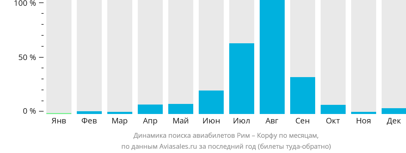 Динамика поиска авиабилетов из Рима на Корфу по месяцам