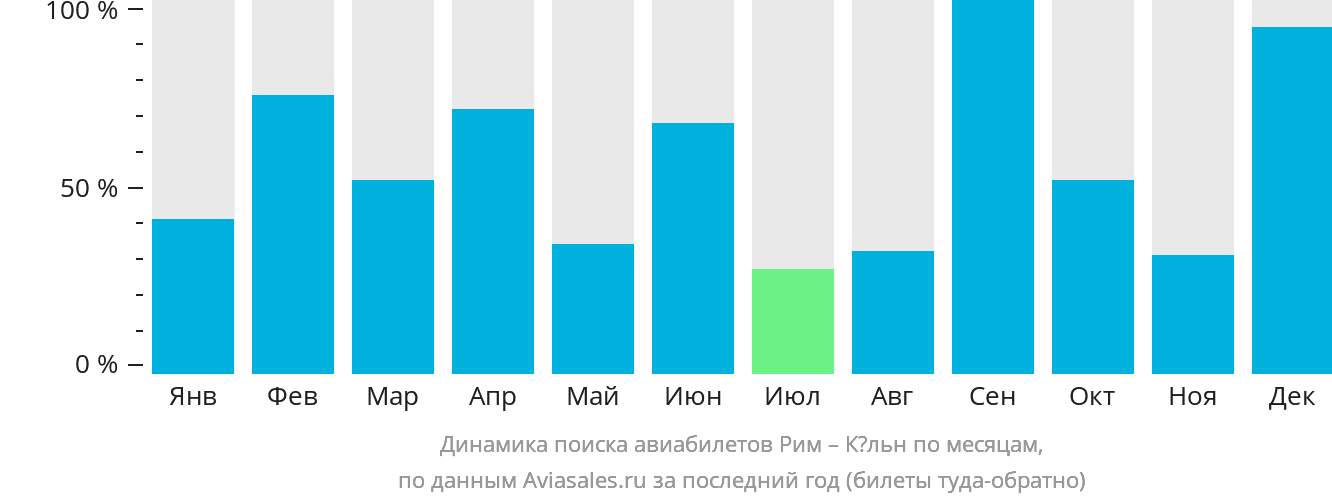 Динамика поиска авиабилетов из Рима в Кёльн по месяцам