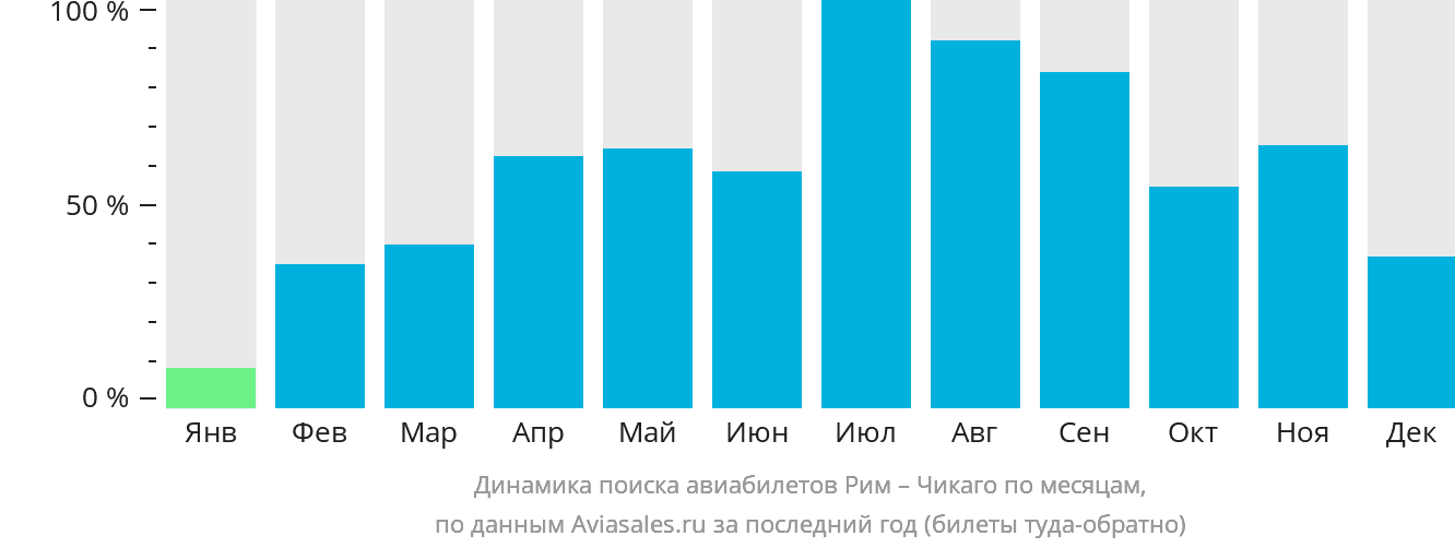 Динамика поиска авиабилетов из Рима в Чикаго по месяцам