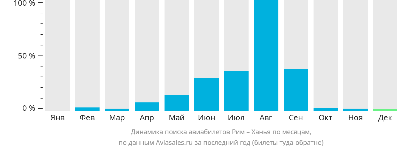 Динамика поиска авиабилетов из Рима в Ханью по месяцам