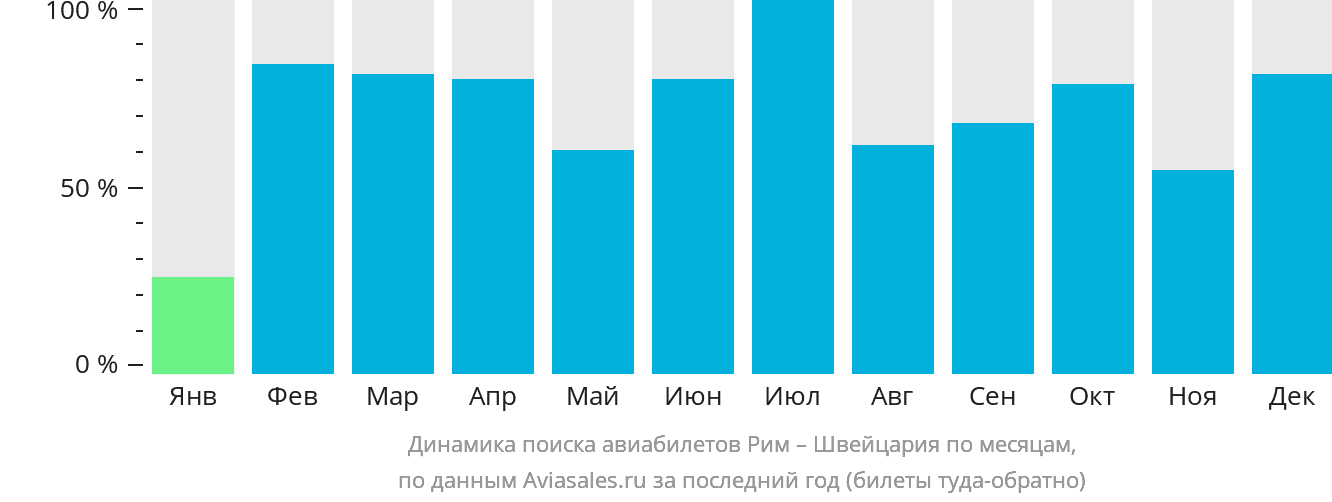 Динамика поиска авиабилетов из Рима в Швейцарию по месяцам
