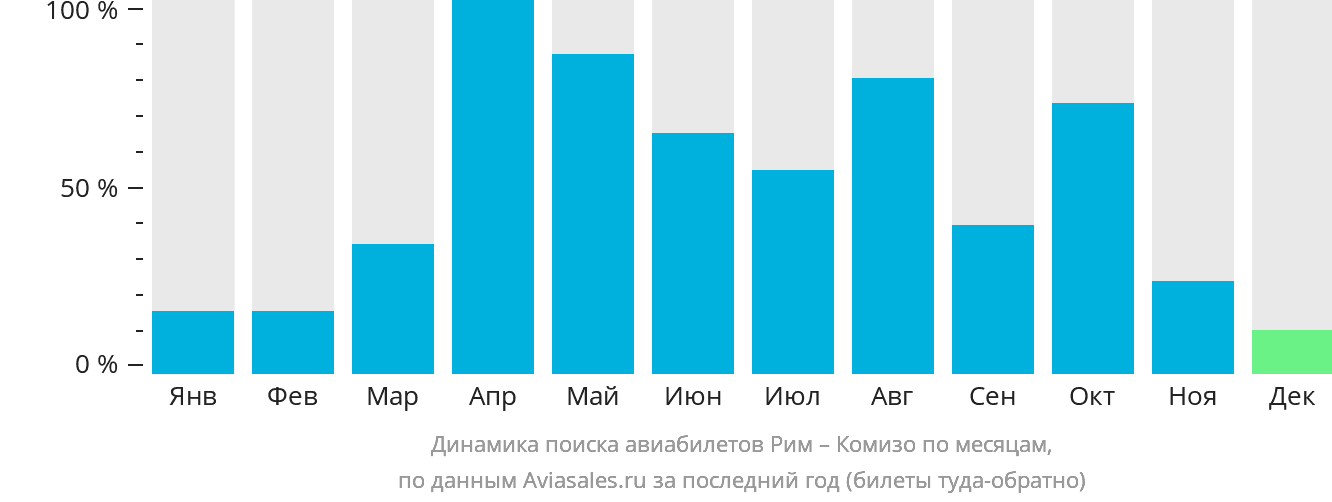 Динамика поиска авиабилетов из Рима в Комизо по месяцам