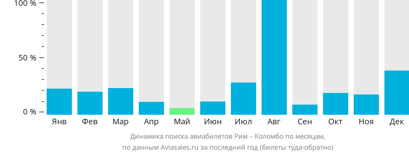 Динамика поиска авиабилетов из Рима в Коломбо по месяцам