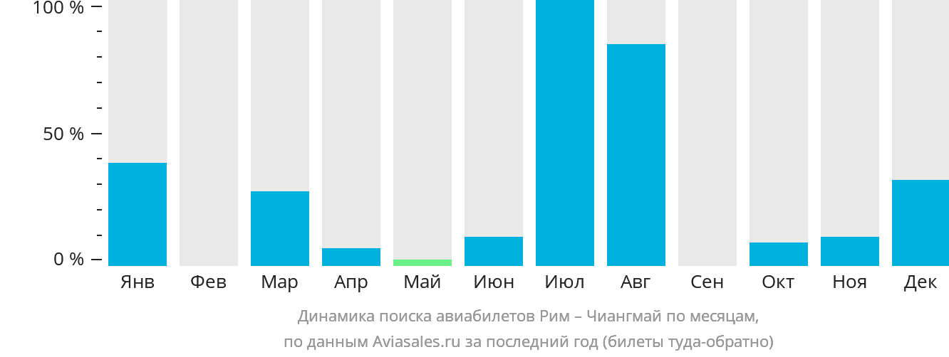 Динамика поиска авиабилетов из Рима в Чиангмай по месяцам