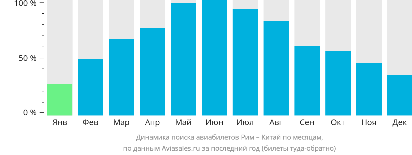 Динамика поиска авиабилетов из Рима в Китай по месяцам