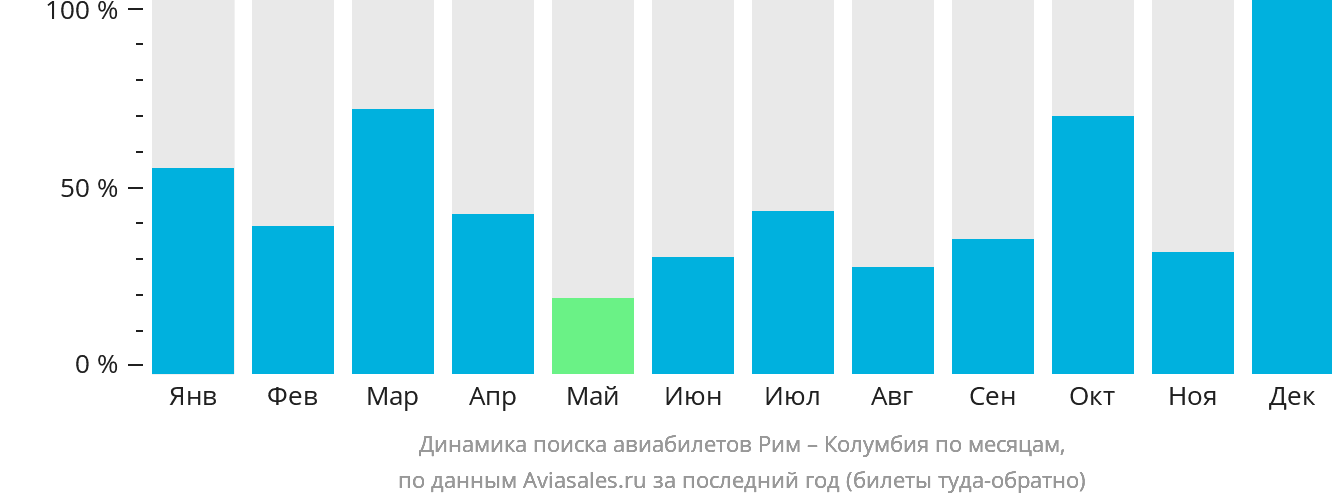 Динамика поиска авиабилетов из Рима в Колумбию по месяцам